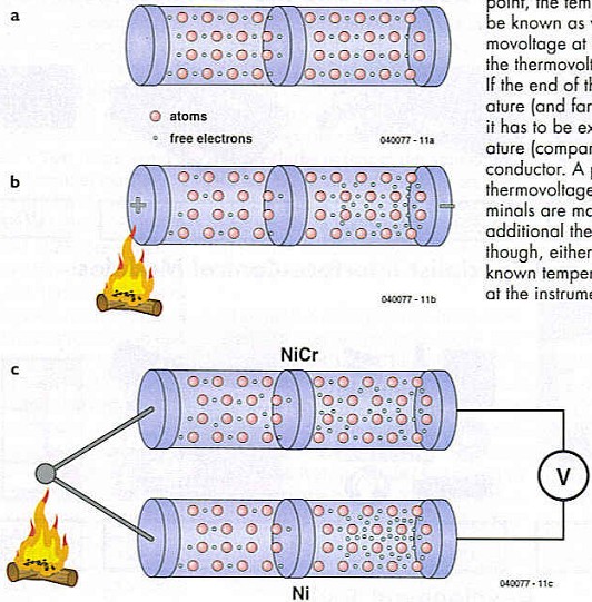 Figure 1. Thermoelements in a conductor