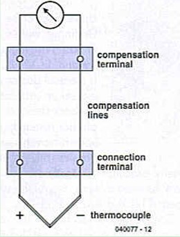 Figure 2. Structure of a thermoelement with a hot measurement junction