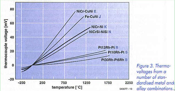 Figure 3. Thermovoltages from a number of standardized metal