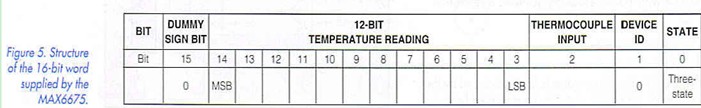 Figure 5. Structure of the 16-bit word supplied by the MAX6675