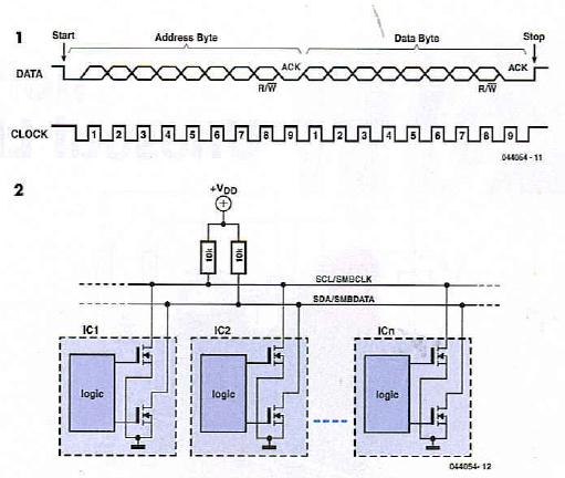 I²C and SMBus