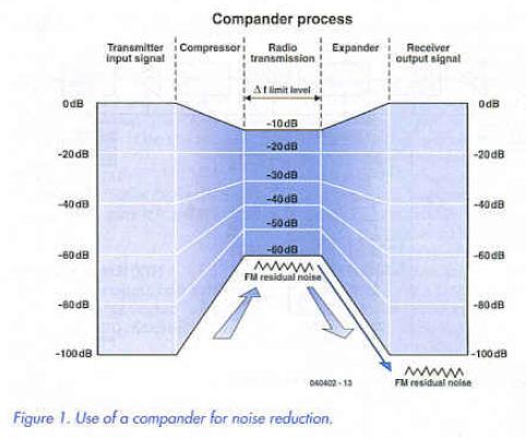 Figure 1. Use of a compander for noise reduction.