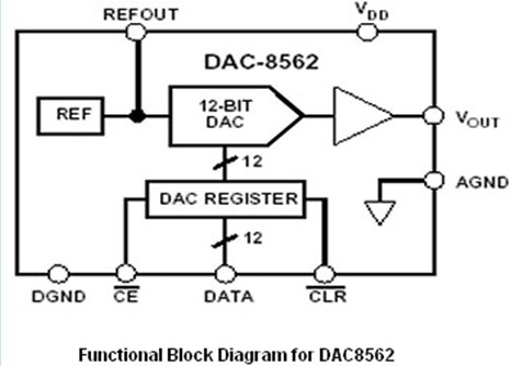 The functional block diagram for DAC8562