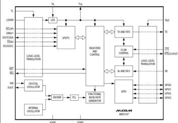 The functional diagram of MAX3107