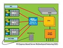 PLX Expanded PCIe Gen 3 Switches