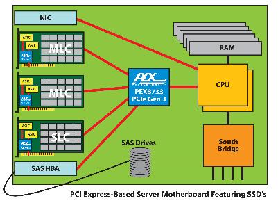 PCIe Gen3 switch family Was Developed by PLX