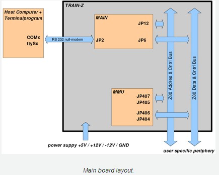 Development of System TRAINZ from Z80 diagram