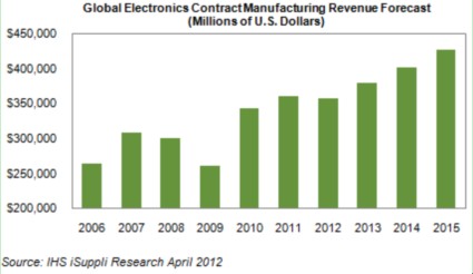 Foxconn makes a moment of reckoning for electronics diagram