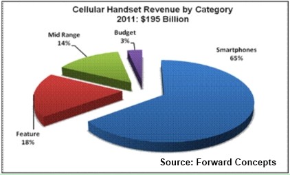 Handset shipments are expected to increase 11% in 2012 diagram