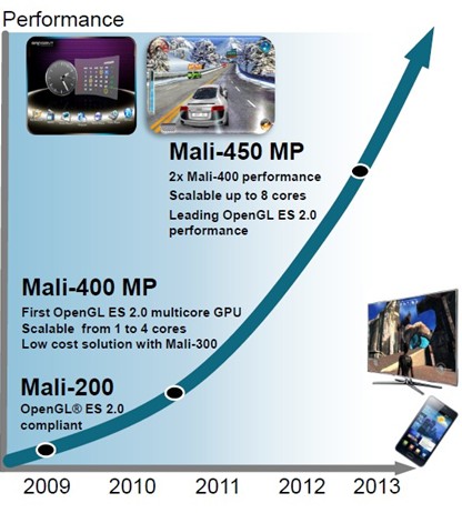 Mali-4XX roadmap