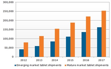 Emerging and mature market tablet shipments (in 000s). Source: NPD DisplaySearch. 