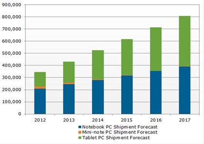 Worldwide mobile computer shipment forecast (in 000s). Source: NPD DisplaySearch. 