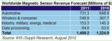 Worldwide magnetic sensors revenue forecast(millions of $