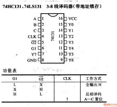 74 series digital circuit of 74HC131, 74LS131, 3 - 8 line decoder