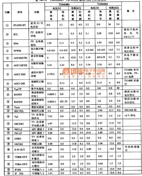 pins and data of integrated circuit TDA9380，TDA9383