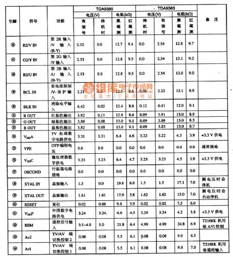 pins and data of integrated circuit TDA9380，TDA9383