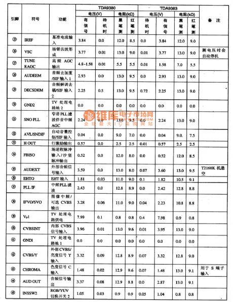 pins and data of integrated circuit TDA9380，TDA9383