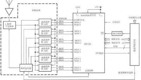 GPl020-based 6-channel correlator circuit