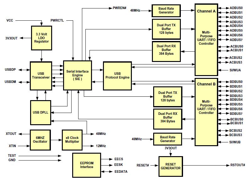 FT2232D block diagram