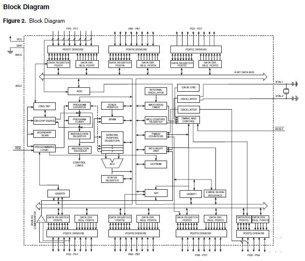 ATMEGA64-AU block diagram