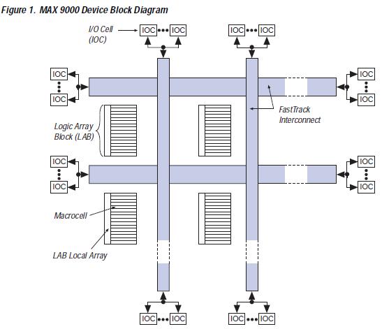 EPM9320ALI84-10 block diagram