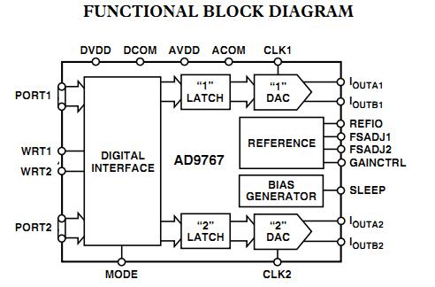 AD9767AST functional block diagram
