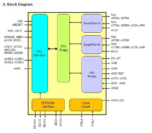 MCS9845CV-BA  Block Diagram