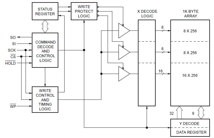 X25080P FUNCTIONAL DIAGRAM