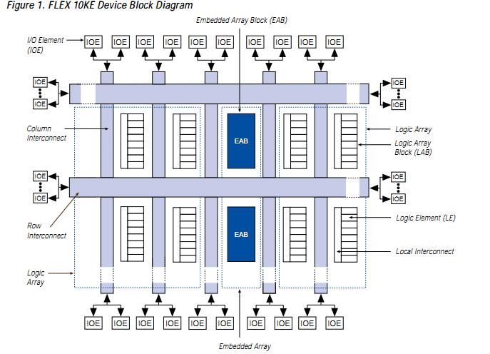 EPF10K200SRC240-3 block diagram