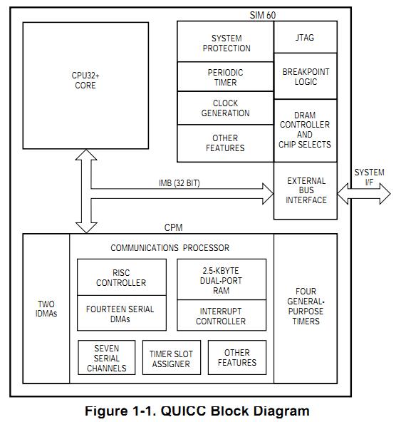 MC68MH360EM25L block diagram