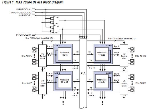 EPM7128AELC84-5 block diagram