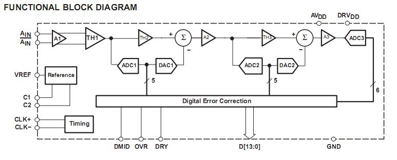 ADS54241 block diagram