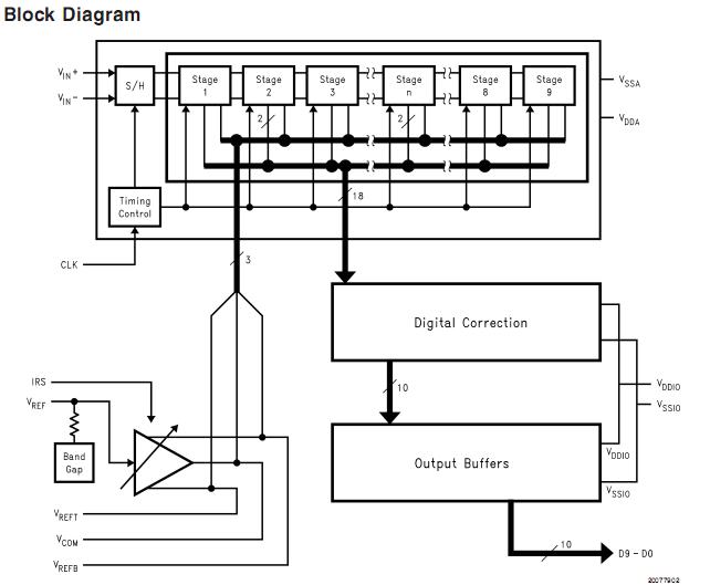 ADC10065CIMT block diagram