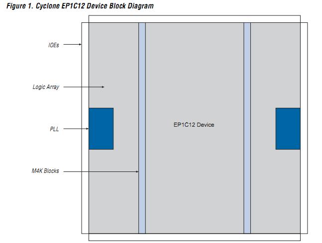 EP1C4F324C8N block diagram