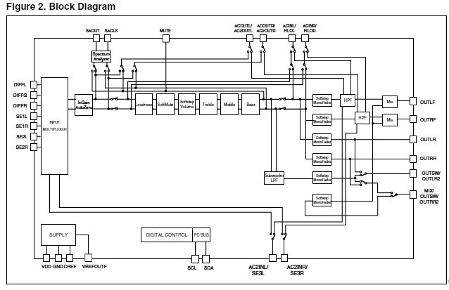 TDA7419 Block Diagram