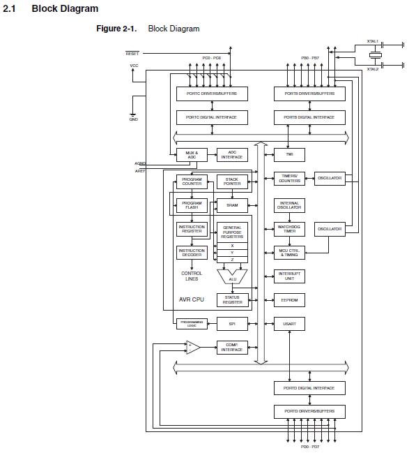 ATMEGA8A-PU block diagram