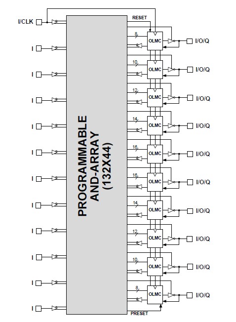 GAL22V10C-10LJ block diagram