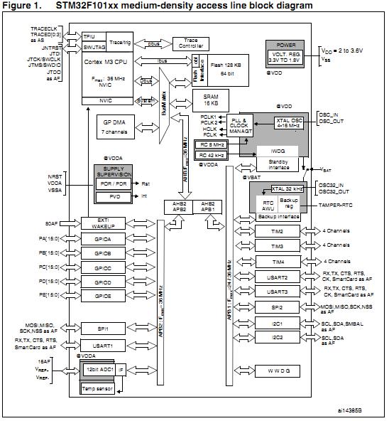 STM32F101R8T6 block diagram