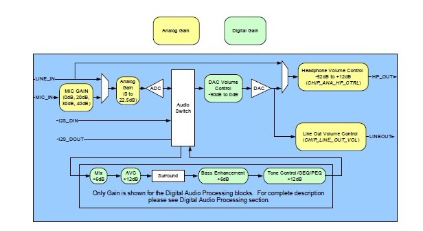 SGTL5000XNAA3 block diagram