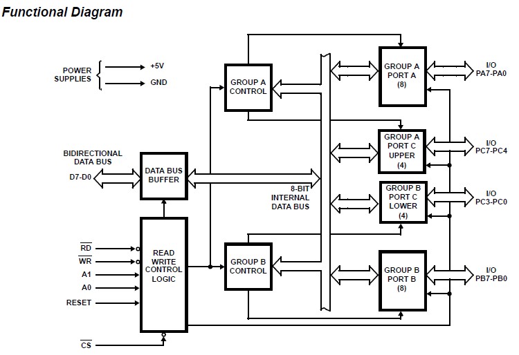 IS82C55AZ diagram