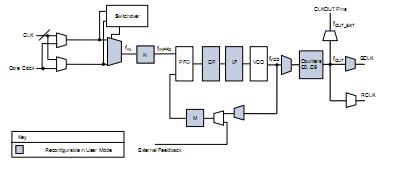 EP3SL200F1152I4N block diagram