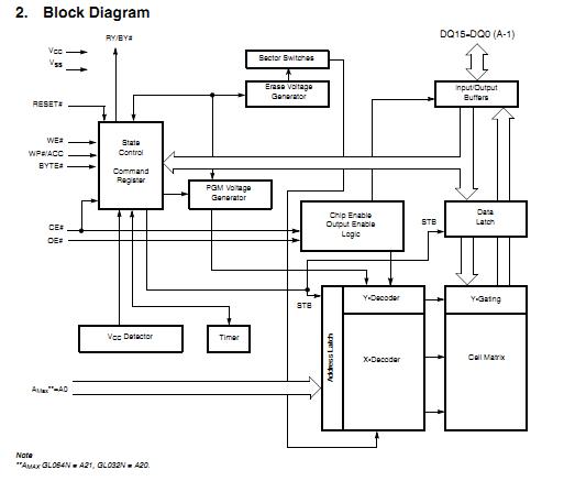 S29GL032N90TFI04 block diagram