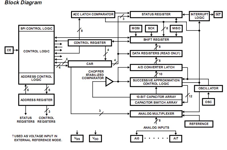 CDP68HC68A2E block diagram