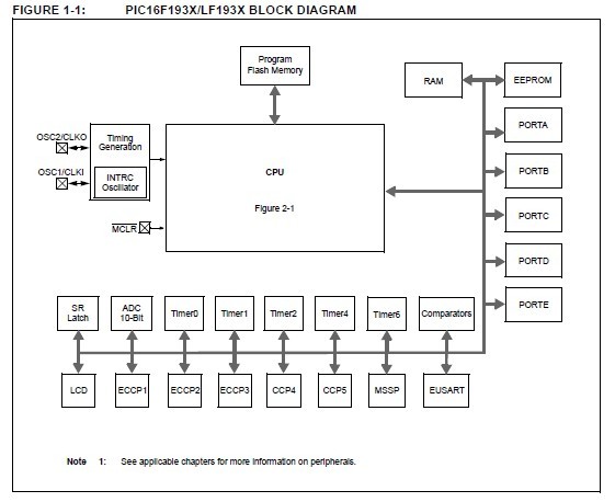 PIC16F1937-I/PT block diagram