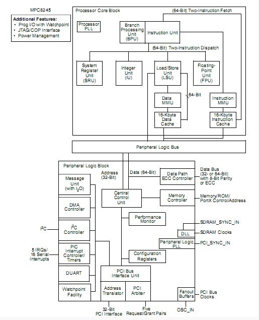 MPC8245ARVV400D block diagram