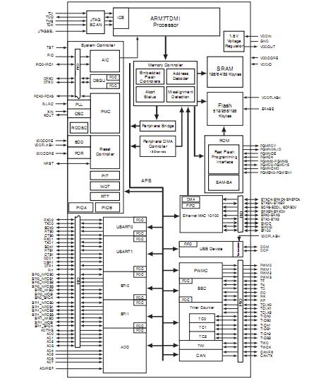 AT91SAM7X256-AU block diagram