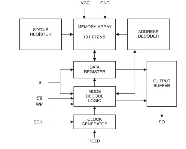 AT25F1024AN-10SU-2.7 block diagram