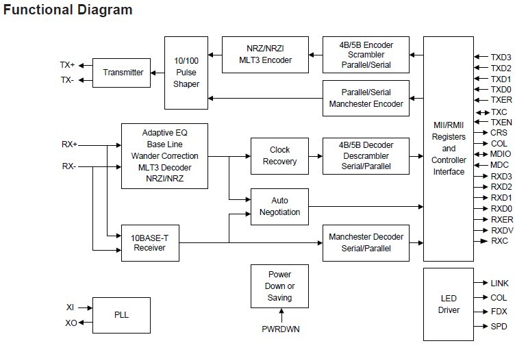 Media Independent Interface