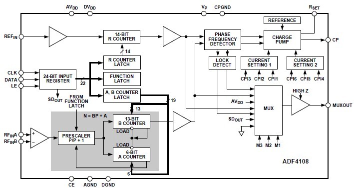 ADF4108BCPZ FUNCTIONAL BLOCK DIAGRAM