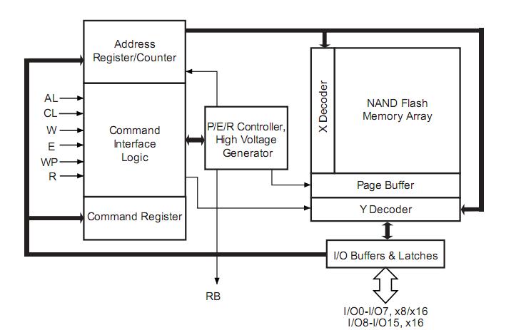 NAND128W3A2BN6E block diagram